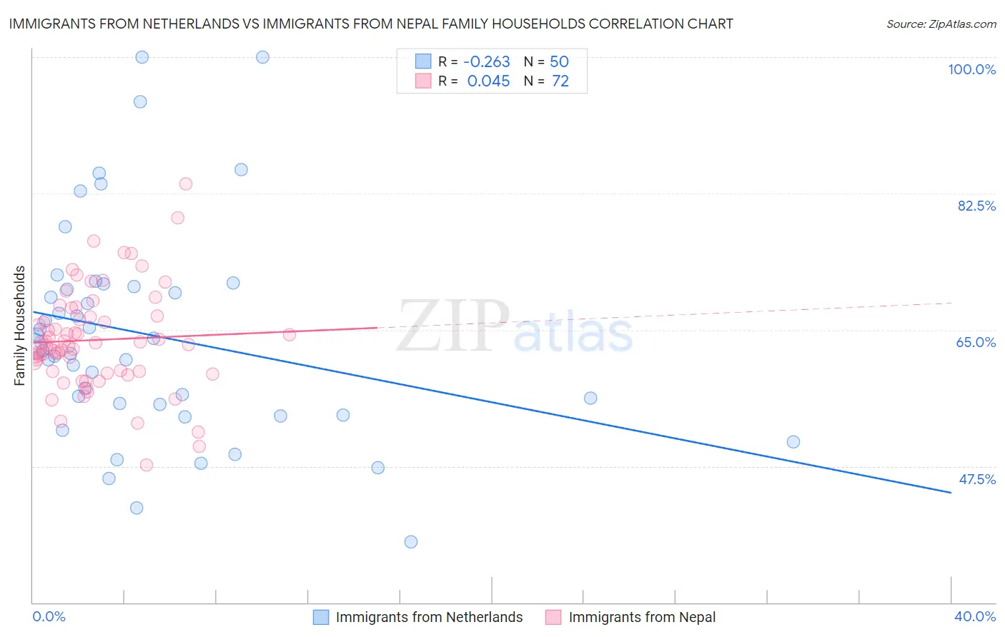 Immigrants from Netherlands vs Immigrants from Nepal Family Households