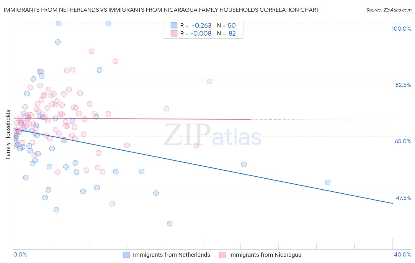 Immigrants from Netherlands vs Immigrants from Nicaragua Family Households