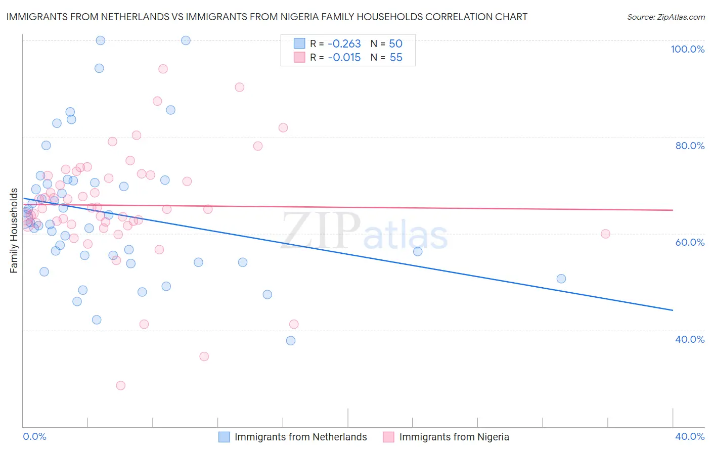 Immigrants from Netherlands vs Immigrants from Nigeria Family Households