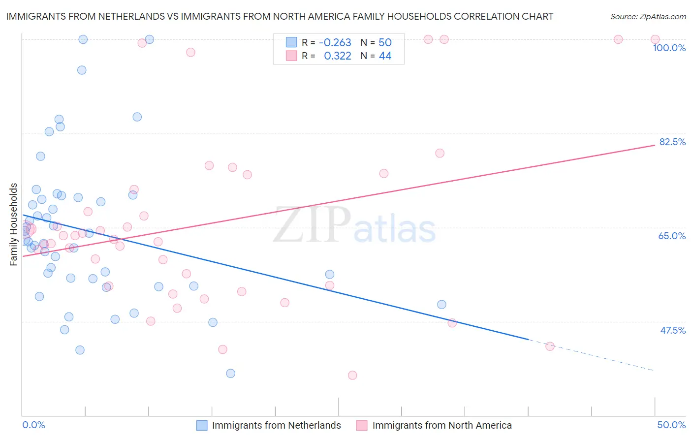 Immigrants from Netherlands vs Immigrants from North America Family Households