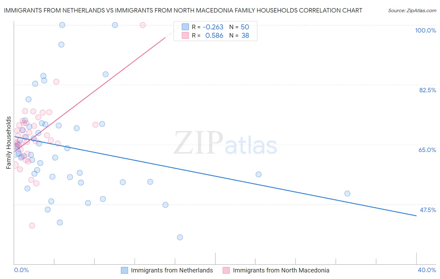 Immigrants from Netherlands vs Immigrants from North Macedonia Family Households