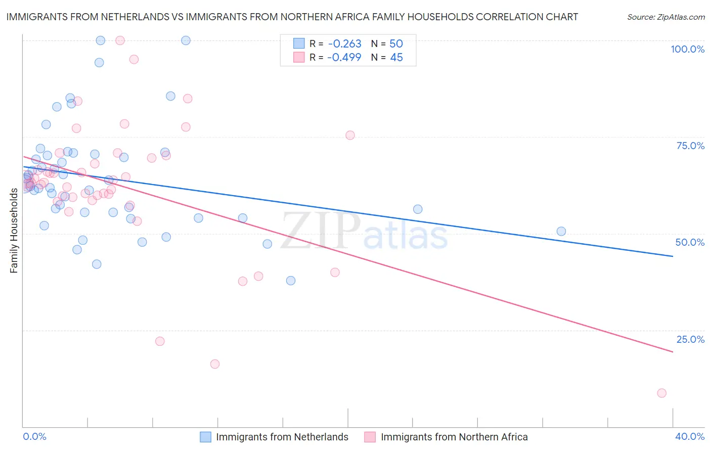Immigrants from Netherlands vs Immigrants from Northern Africa Family Households