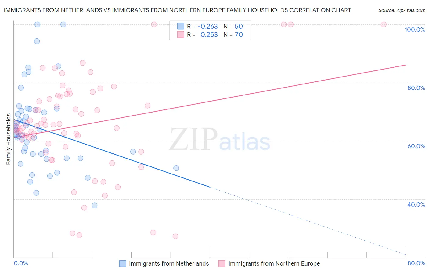 Immigrants from Netherlands vs Immigrants from Northern Europe Family Households
