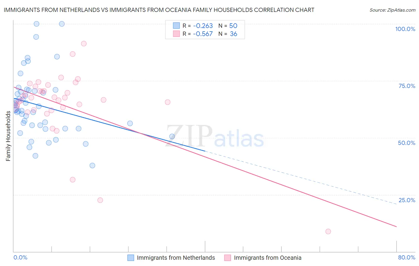 Immigrants from Netherlands vs Immigrants from Oceania Family Households