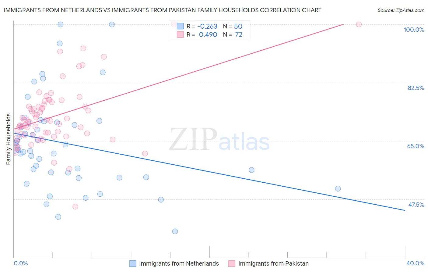 Immigrants from Netherlands vs Immigrants from Pakistan Family Households