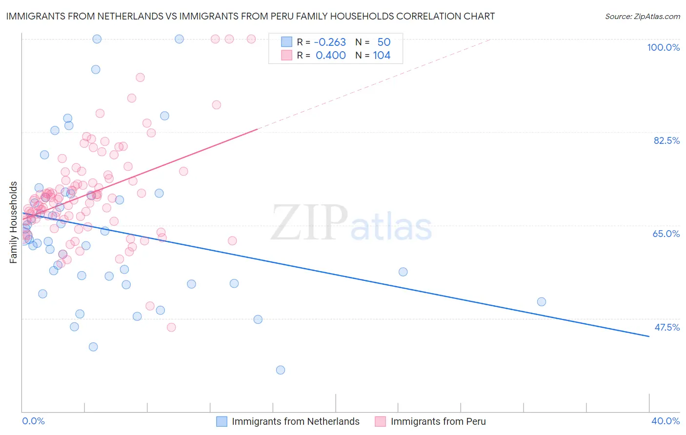 Immigrants from Netherlands vs Immigrants from Peru Family Households