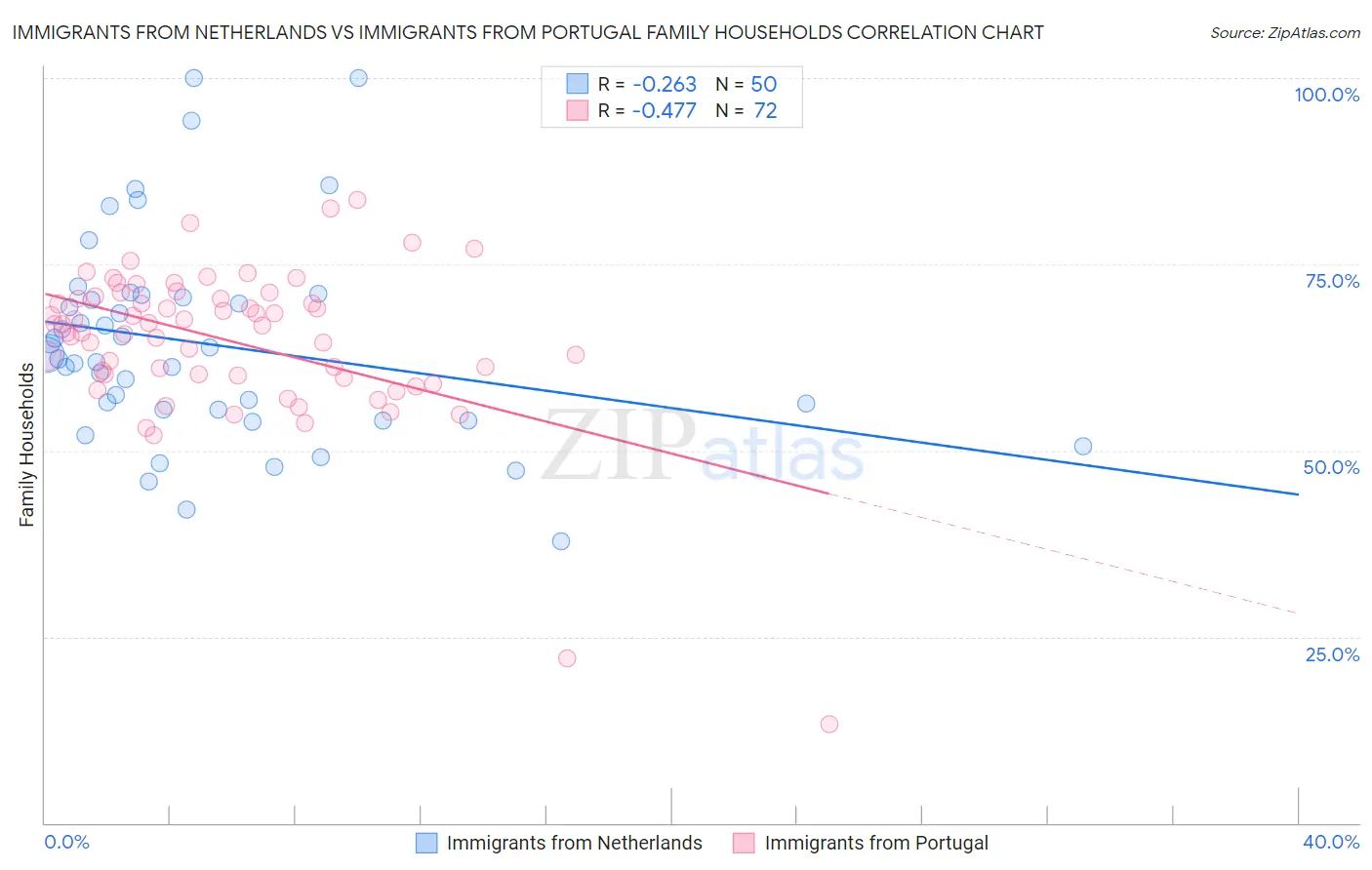 Immigrants from Netherlands vs Immigrants from Portugal Family Households