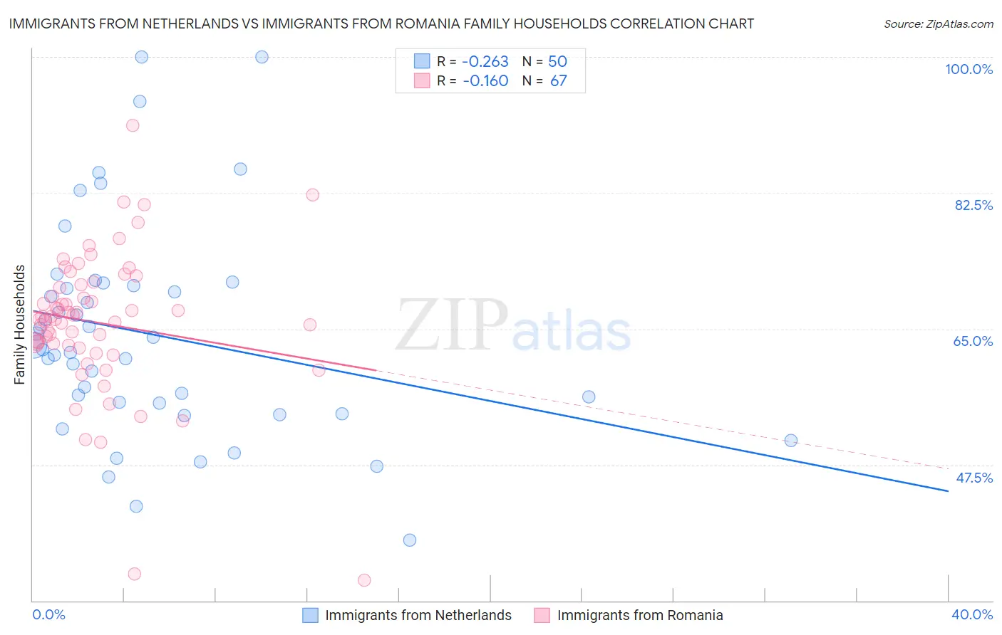 Immigrants from Netherlands vs Immigrants from Romania Family Households
