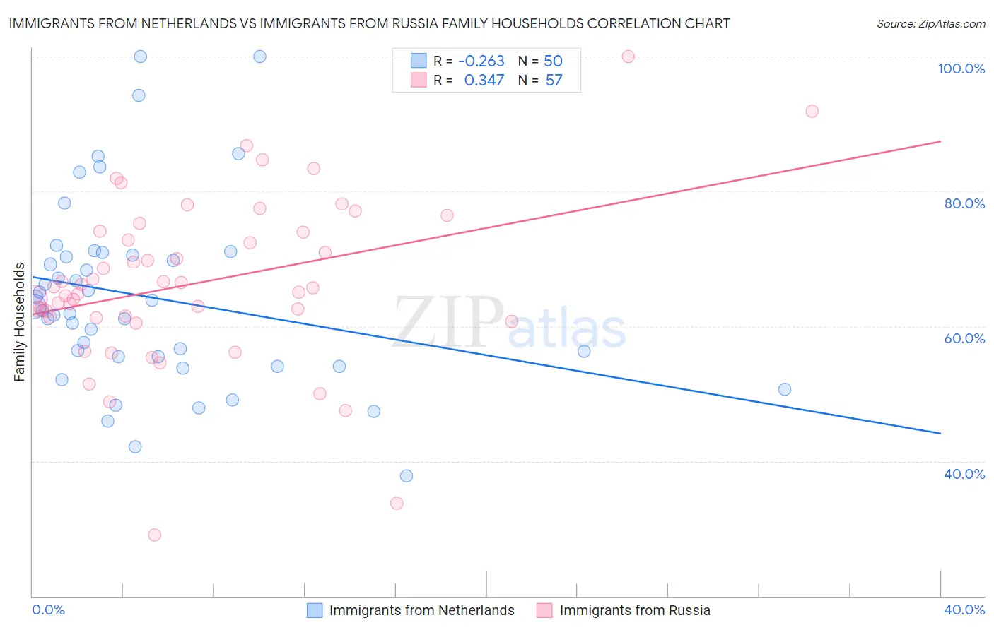 Immigrants from Netherlands vs Immigrants from Russia Family Households