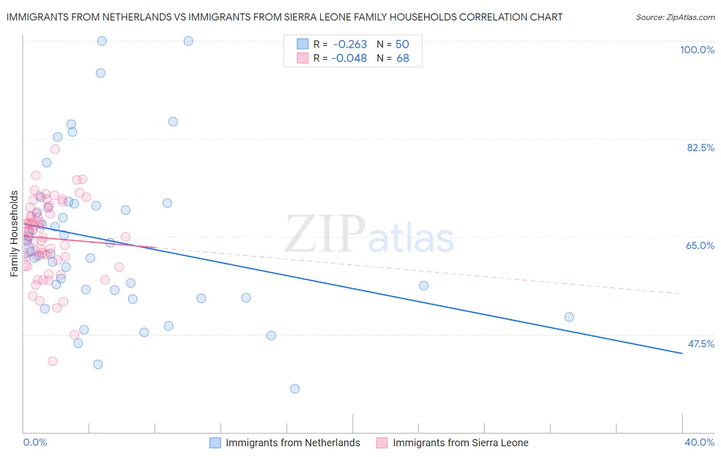 Immigrants from Netherlands vs Immigrants from Sierra Leone Family Households