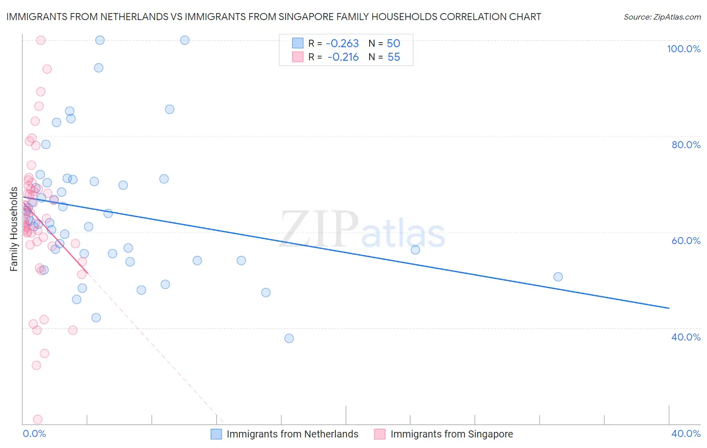Immigrants from Netherlands vs Immigrants from Singapore Family Households