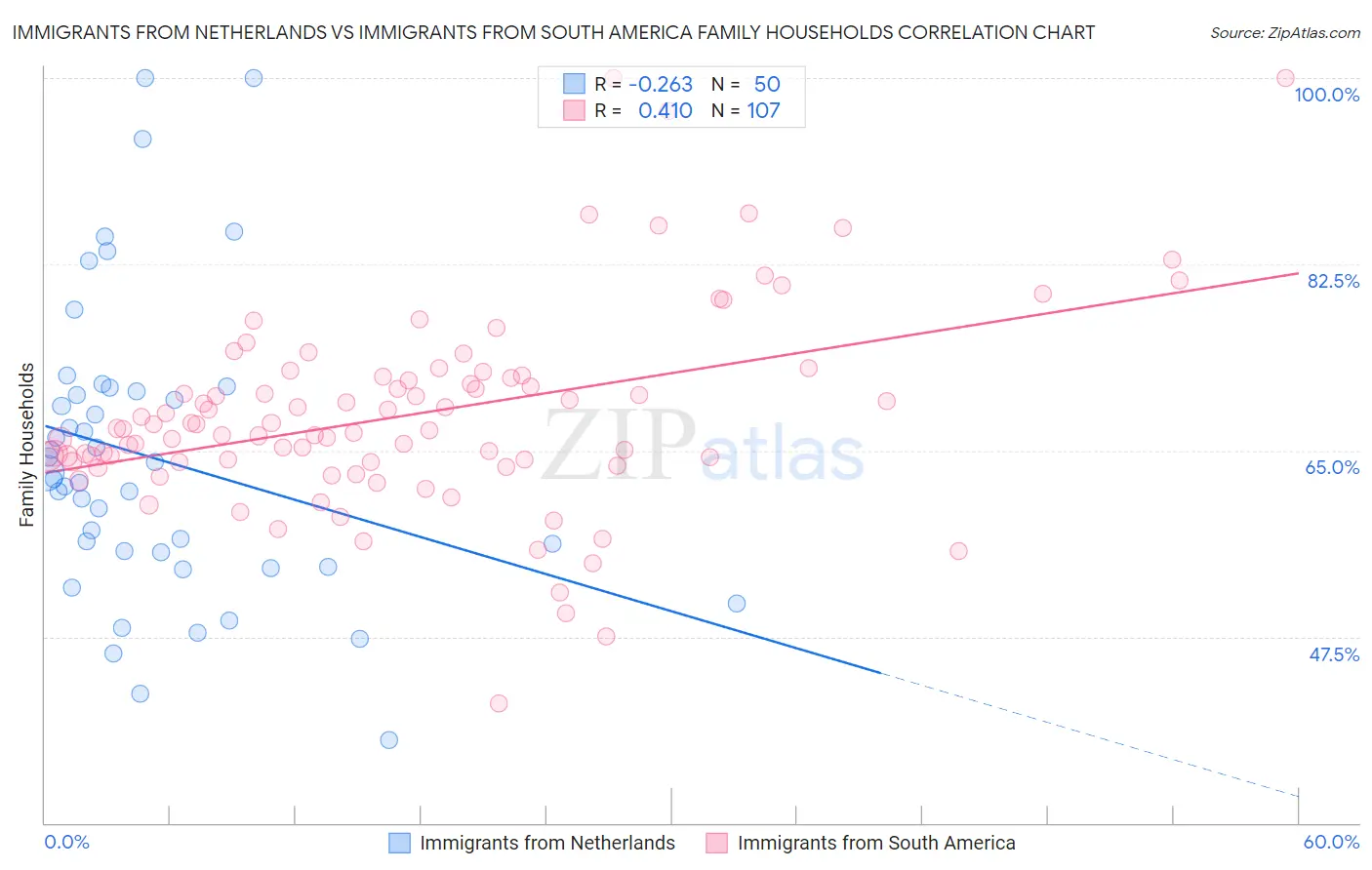 Immigrants from Netherlands vs Immigrants from South America Family Households