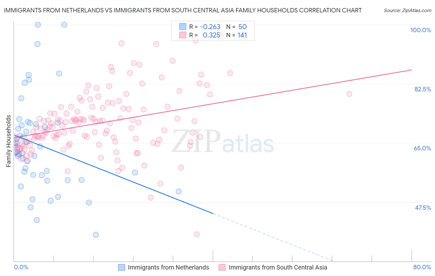 Immigrants from Netherlands vs Immigrants from South Central Asia Family Households