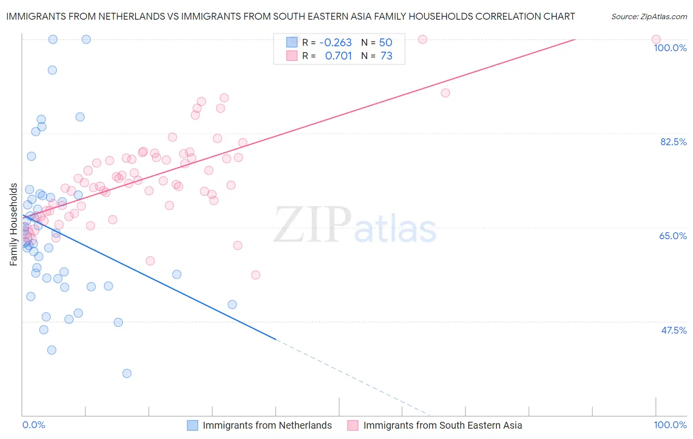Immigrants from Netherlands vs Immigrants from South Eastern Asia Family Households