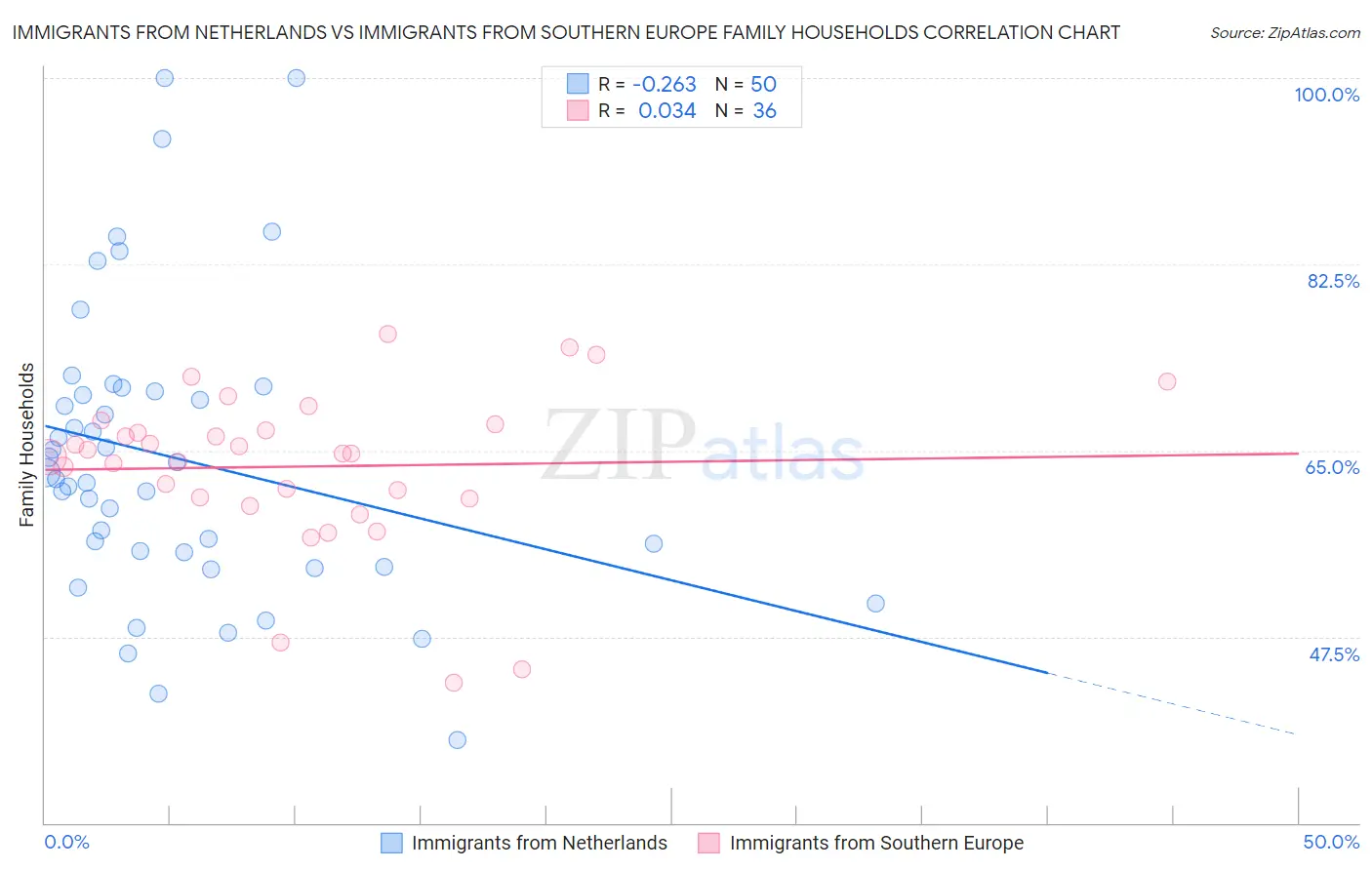 Immigrants from Netherlands vs Immigrants from Southern Europe Family Households