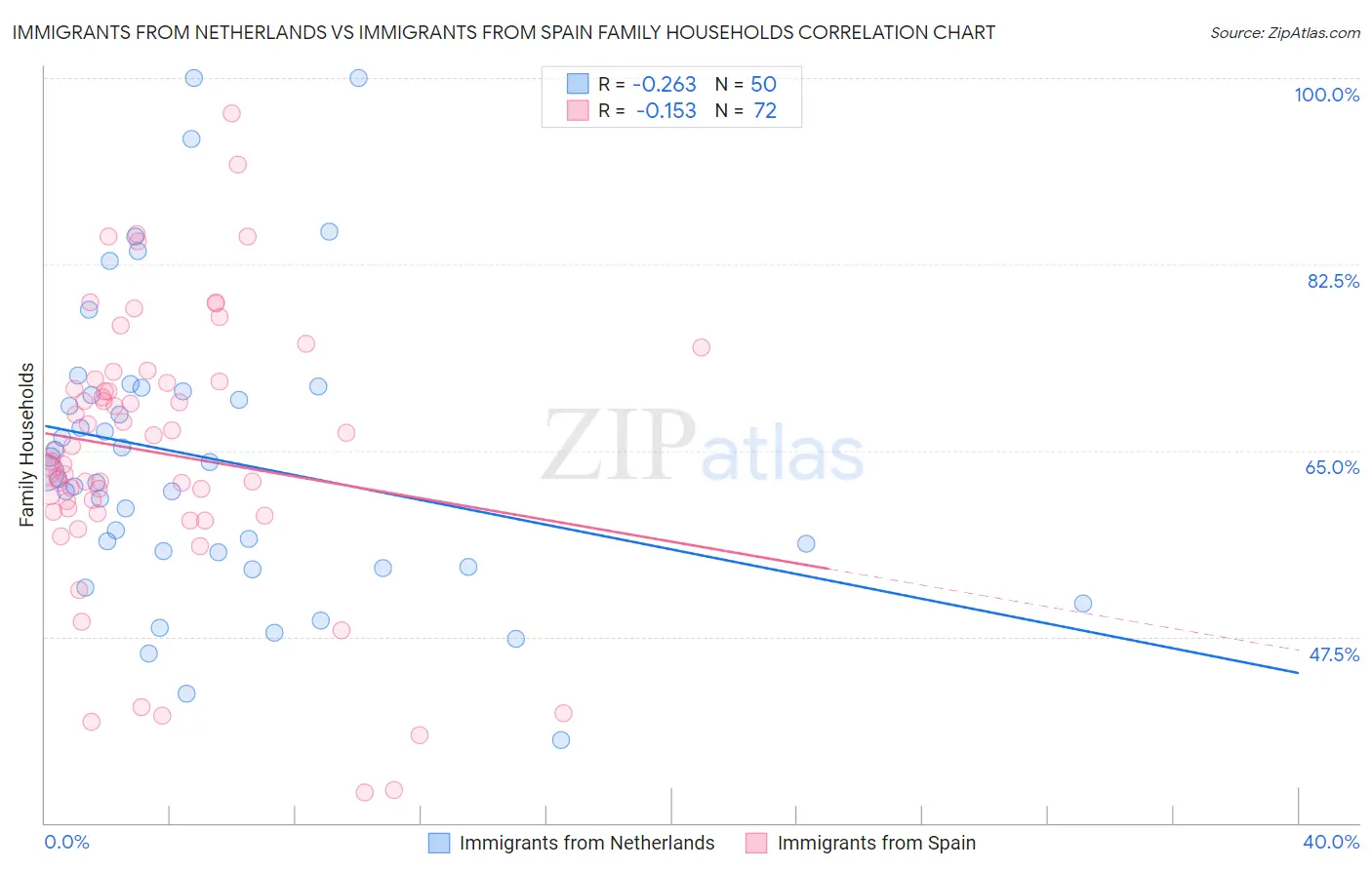Immigrants from Netherlands vs Immigrants from Spain Family Households