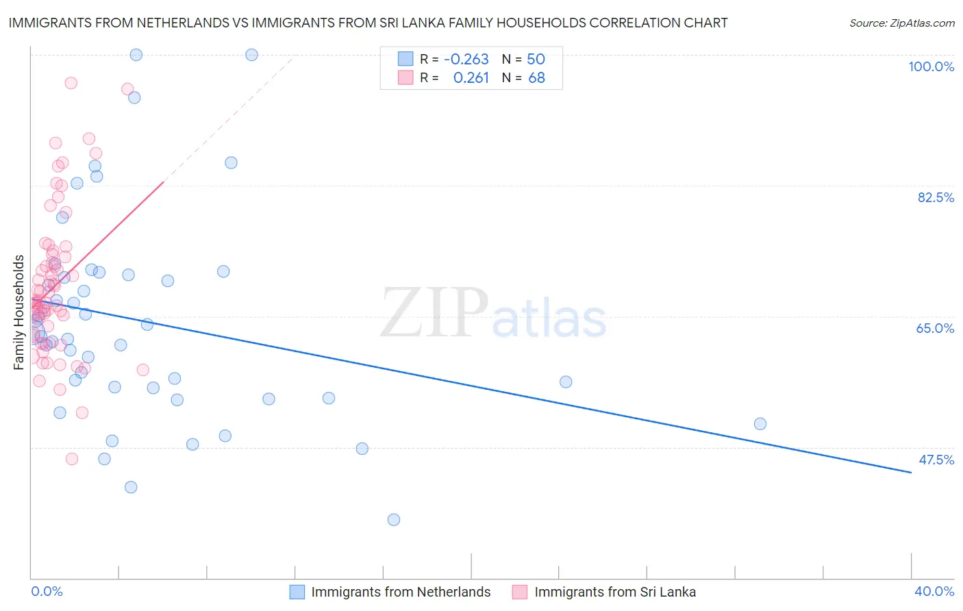 Immigrants from Netherlands vs Immigrants from Sri Lanka Family Households