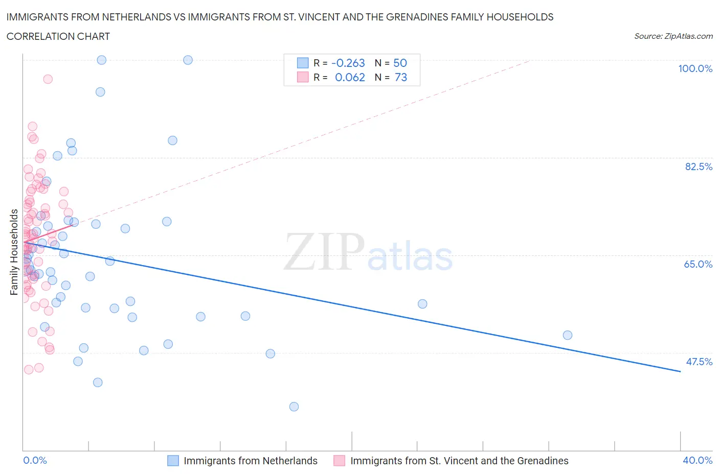 Immigrants from Netherlands vs Immigrants from St. Vincent and the Grenadines Family Households