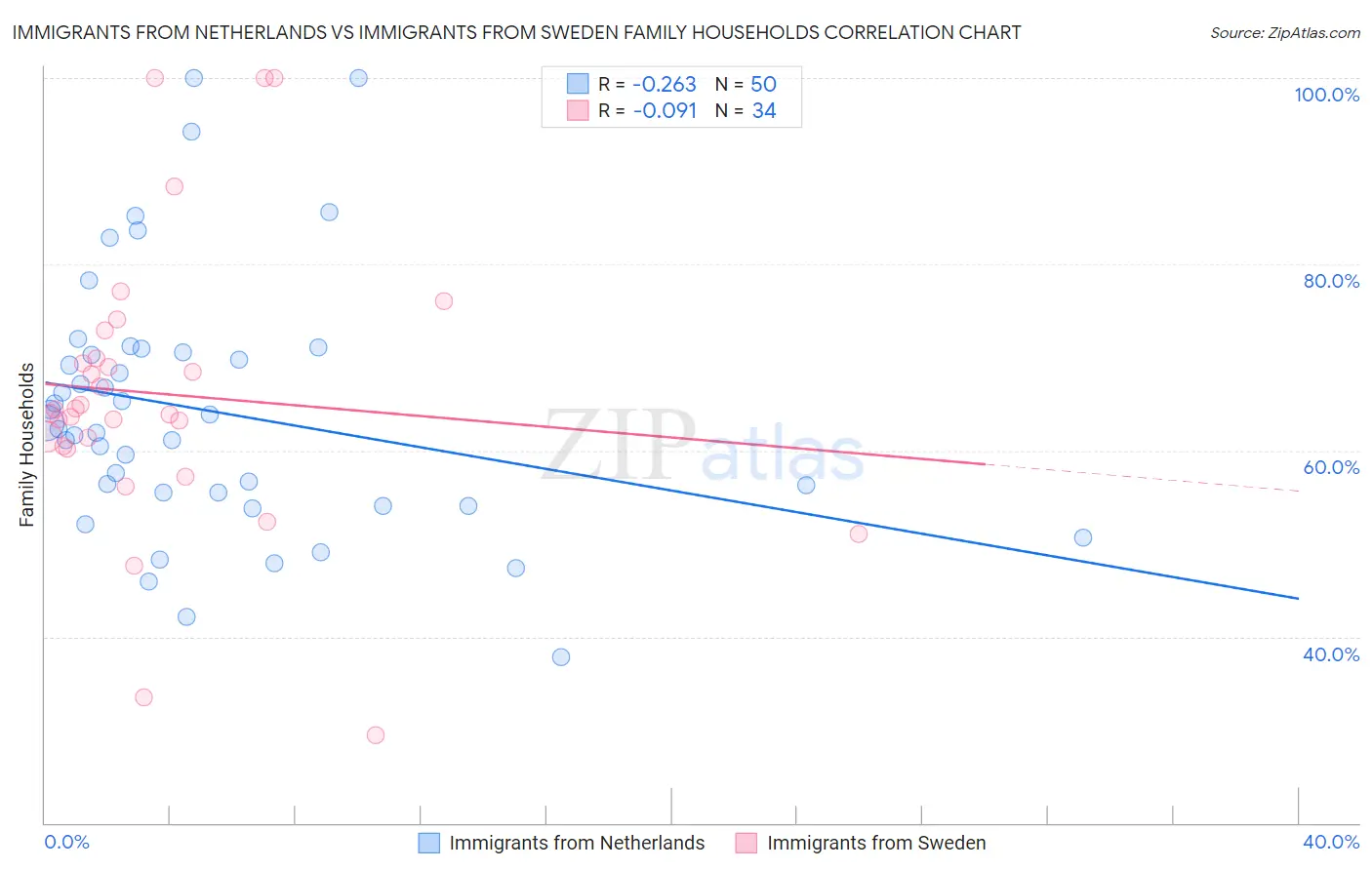 Immigrants from Netherlands vs Immigrants from Sweden Family Households