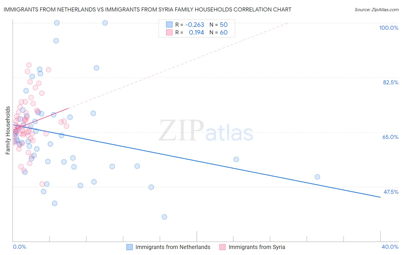Immigrants from Netherlands vs Immigrants from Syria Family Households