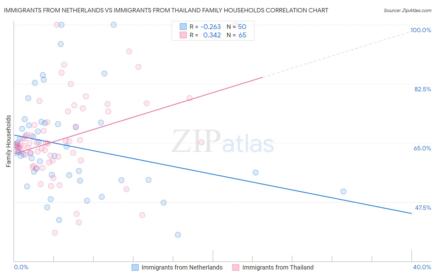 Immigrants from Netherlands vs Immigrants from Thailand Family Households