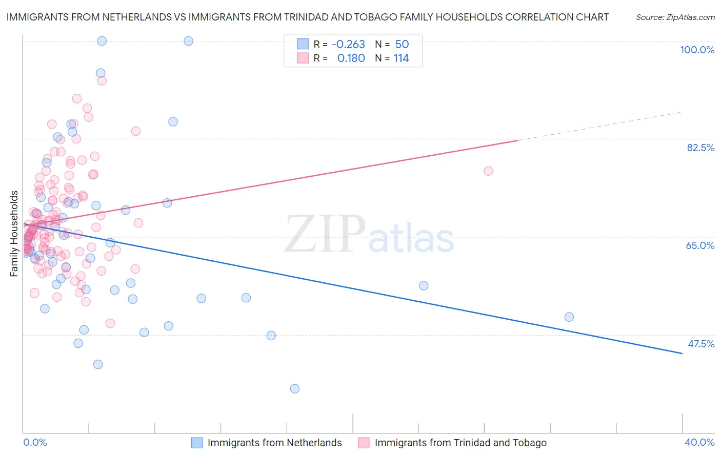 Immigrants from Netherlands vs Immigrants from Trinidad and Tobago Family Households