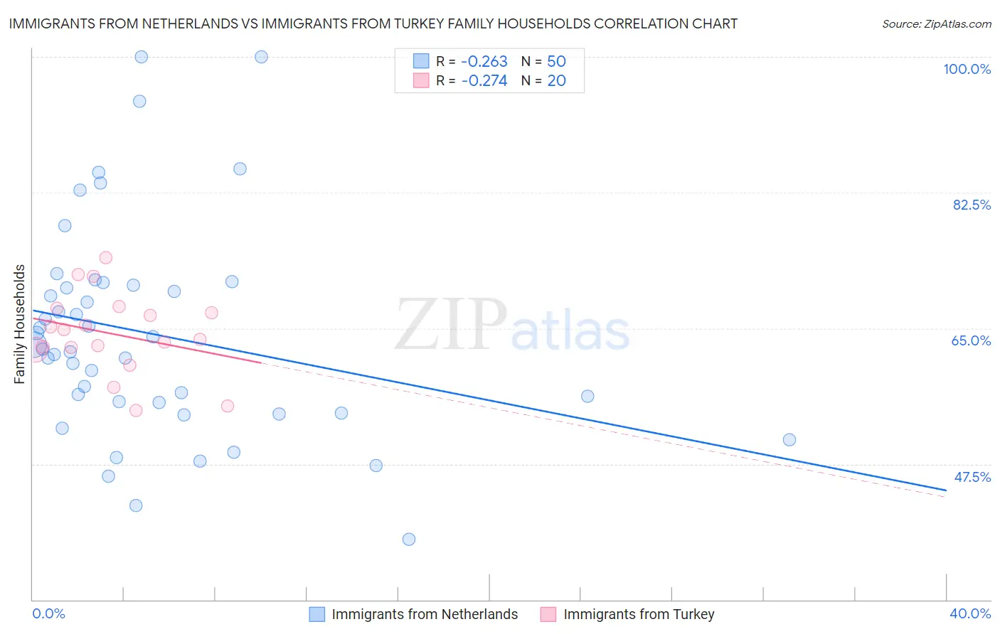 Immigrants from Netherlands vs Immigrants from Turkey Family Households