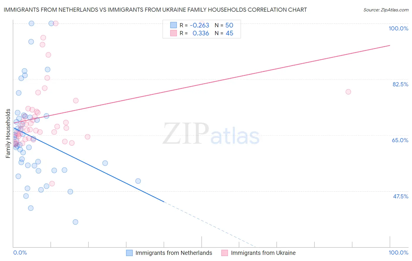 Immigrants from Netherlands vs Immigrants from Ukraine Family Households