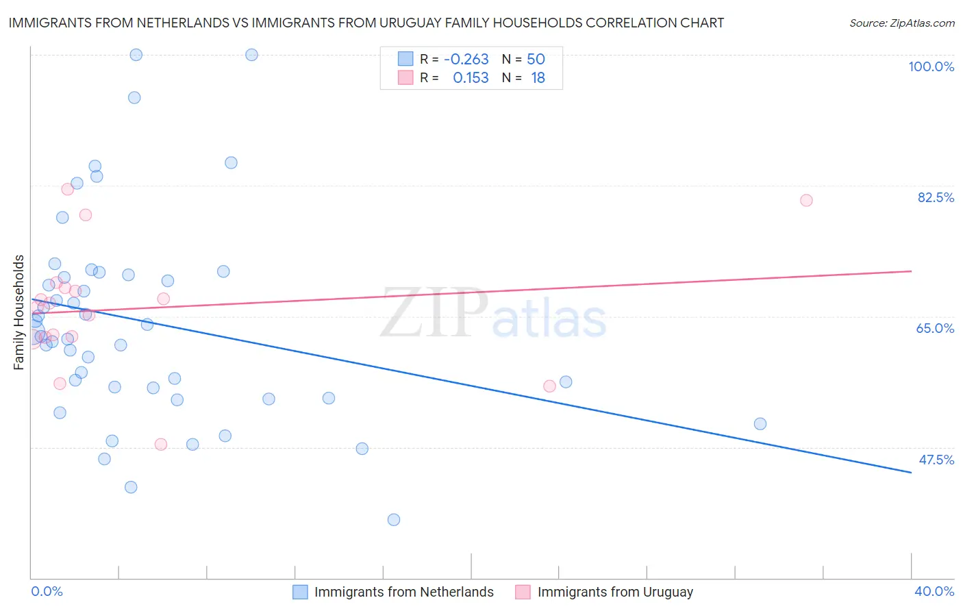Immigrants from Netherlands vs Immigrants from Uruguay Family Households