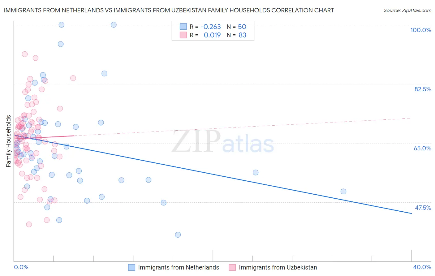 Immigrants from Netherlands vs Immigrants from Uzbekistan Family Households