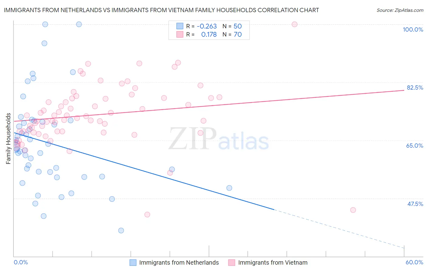 Immigrants from Netherlands vs Immigrants from Vietnam Family Households