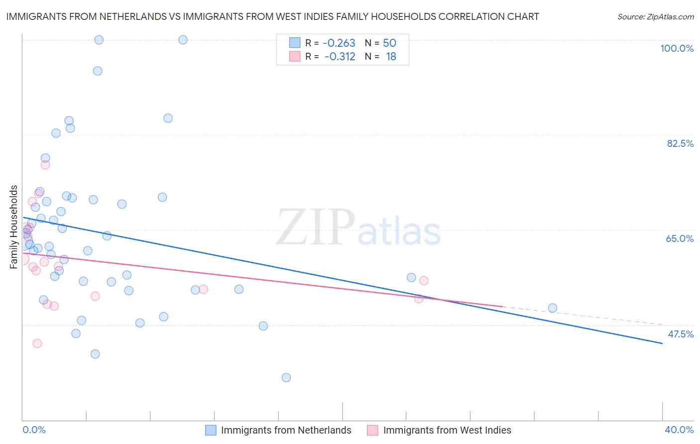 Immigrants from Netherlands vs Immigrants from West Indies Family Households