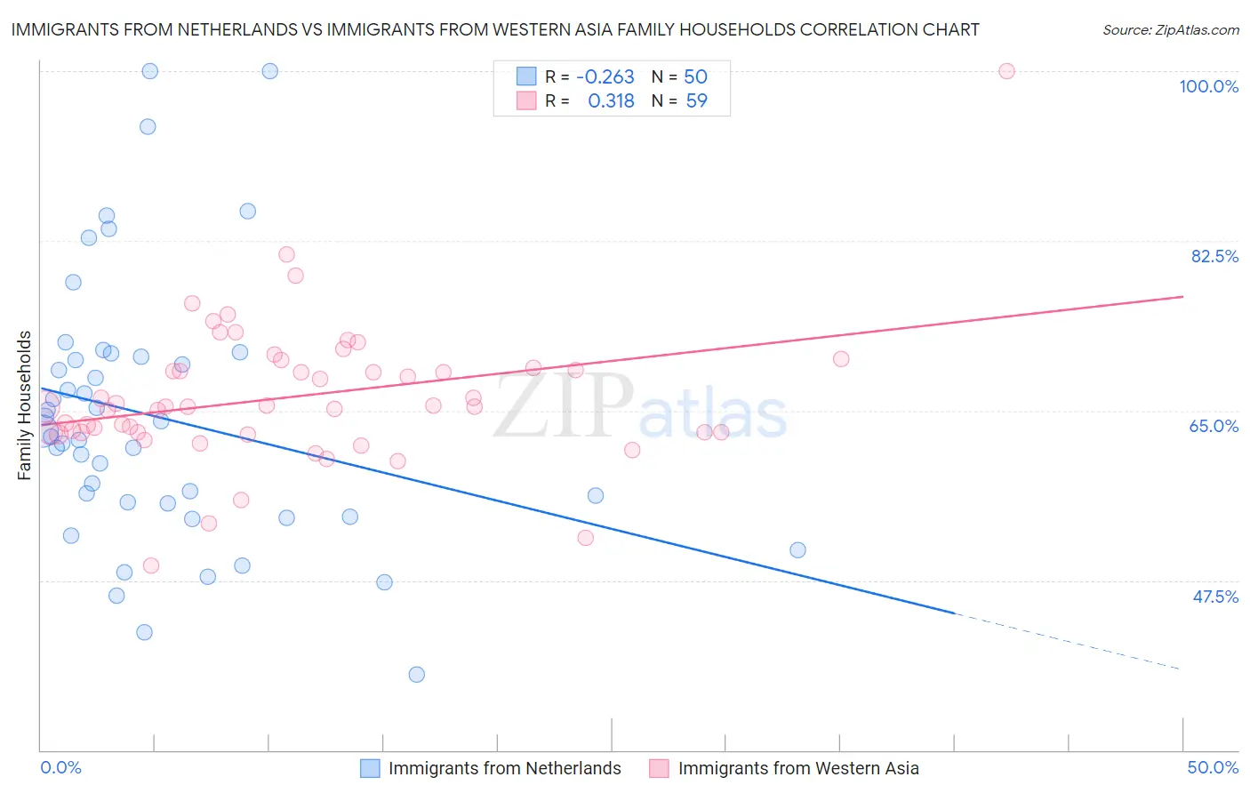 Immigrants from Netherlands vs Immigrants from Western Asia Family Households