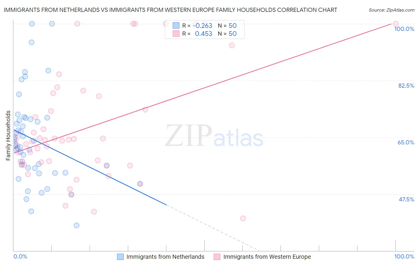 Immigrants from Netherlands vs Immigrants from Western Europe Family Households