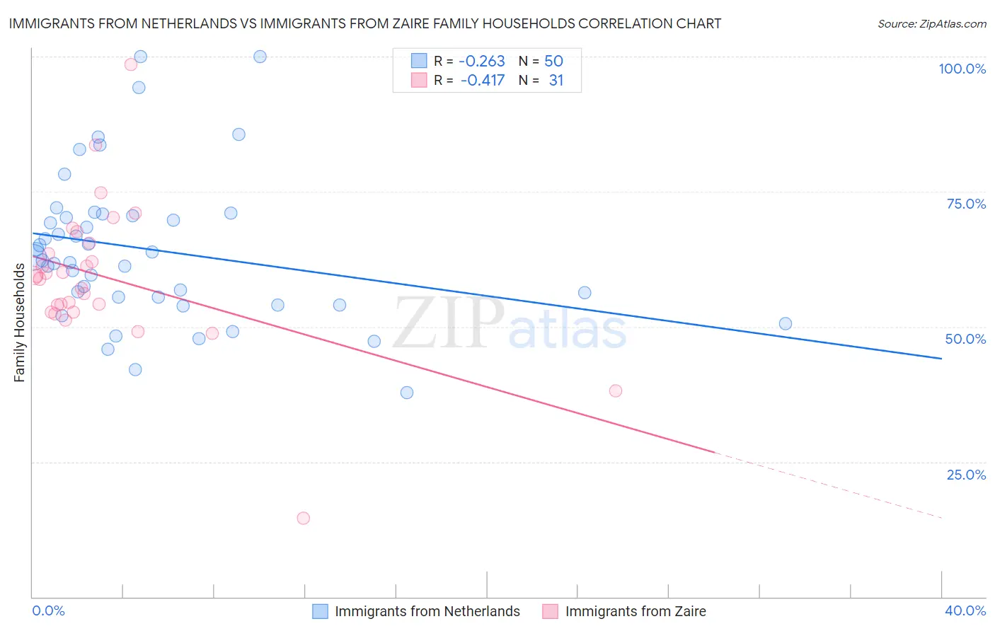 Immigrants from Netherlands vs Immigrants from Zaire Family Households
