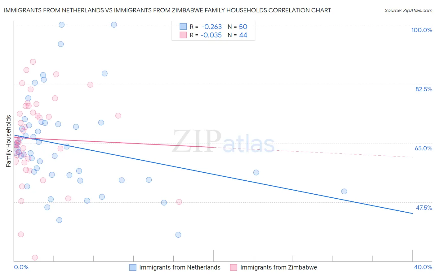 Immigrants from Netherlands vs Immigrants from Zimbabwe Family Households