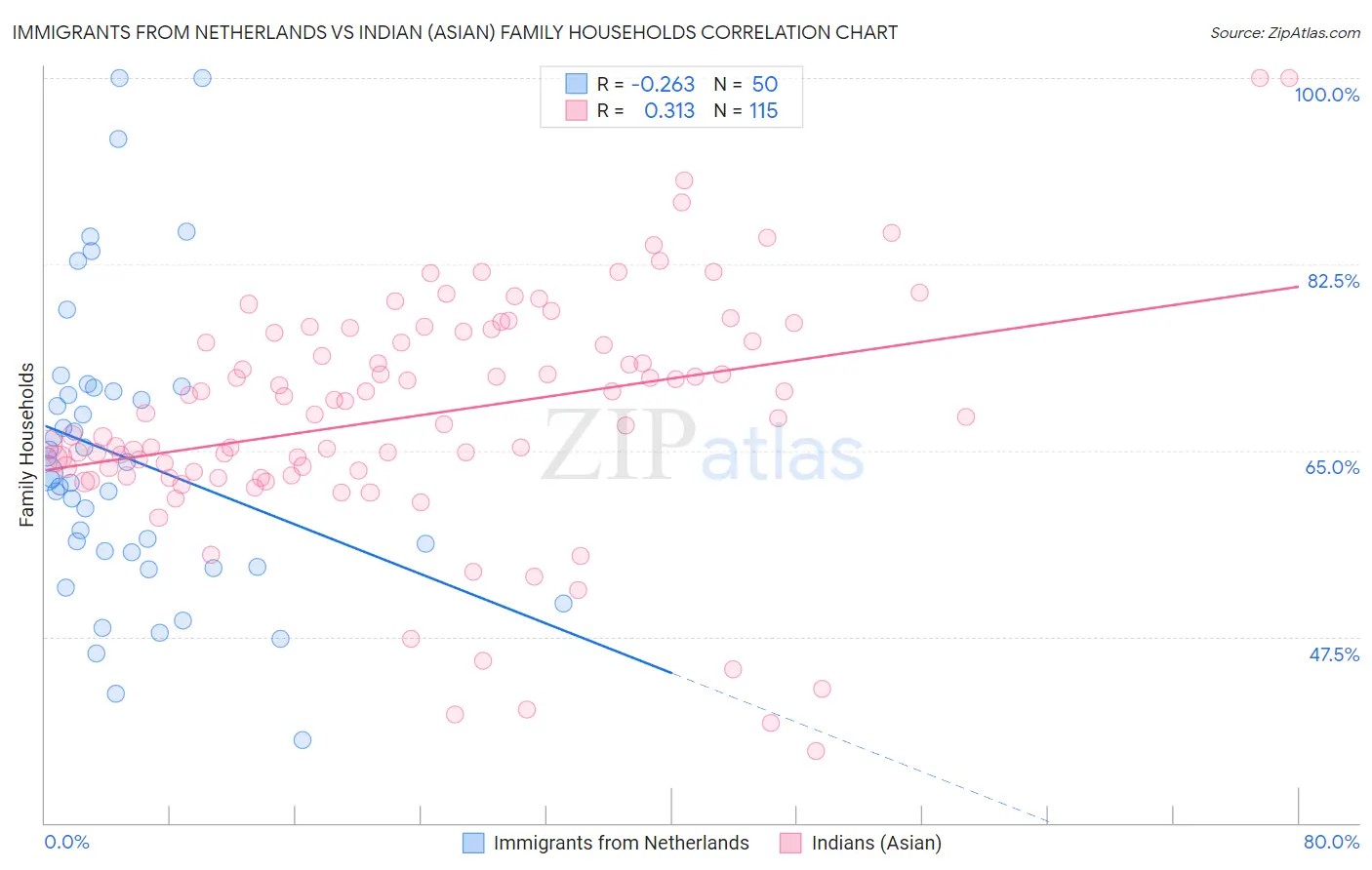 Immigrants from Netherlands vs Indian (Asian) Family Households