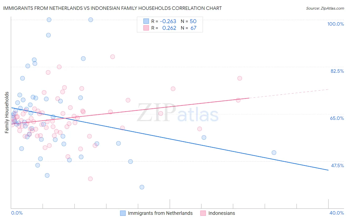 Immigrants from Netherlands vs Indonesian Family Households