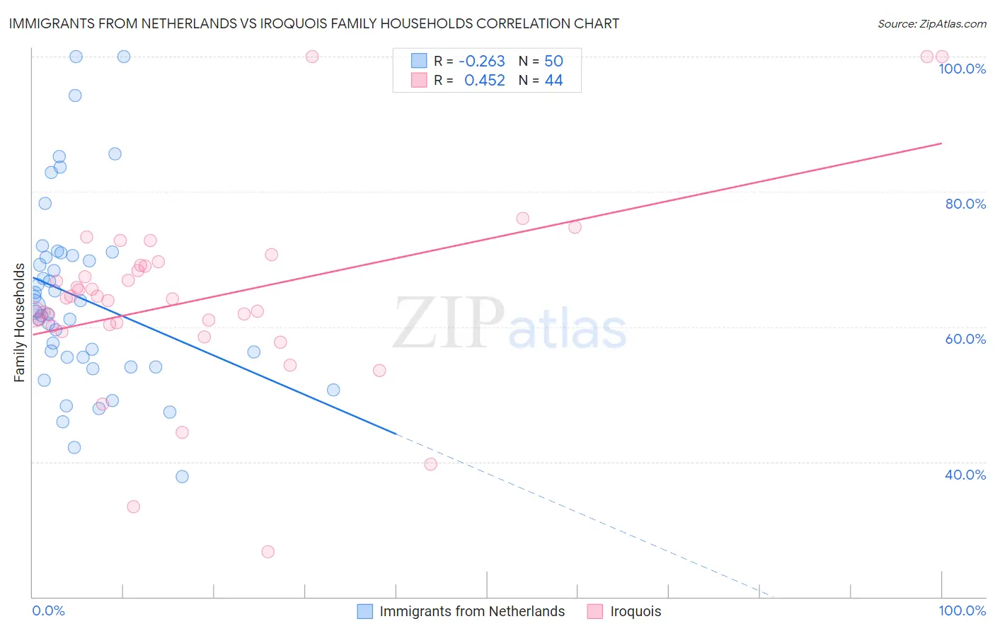 Immigrants from Netherlands vs Iroquois Family Households