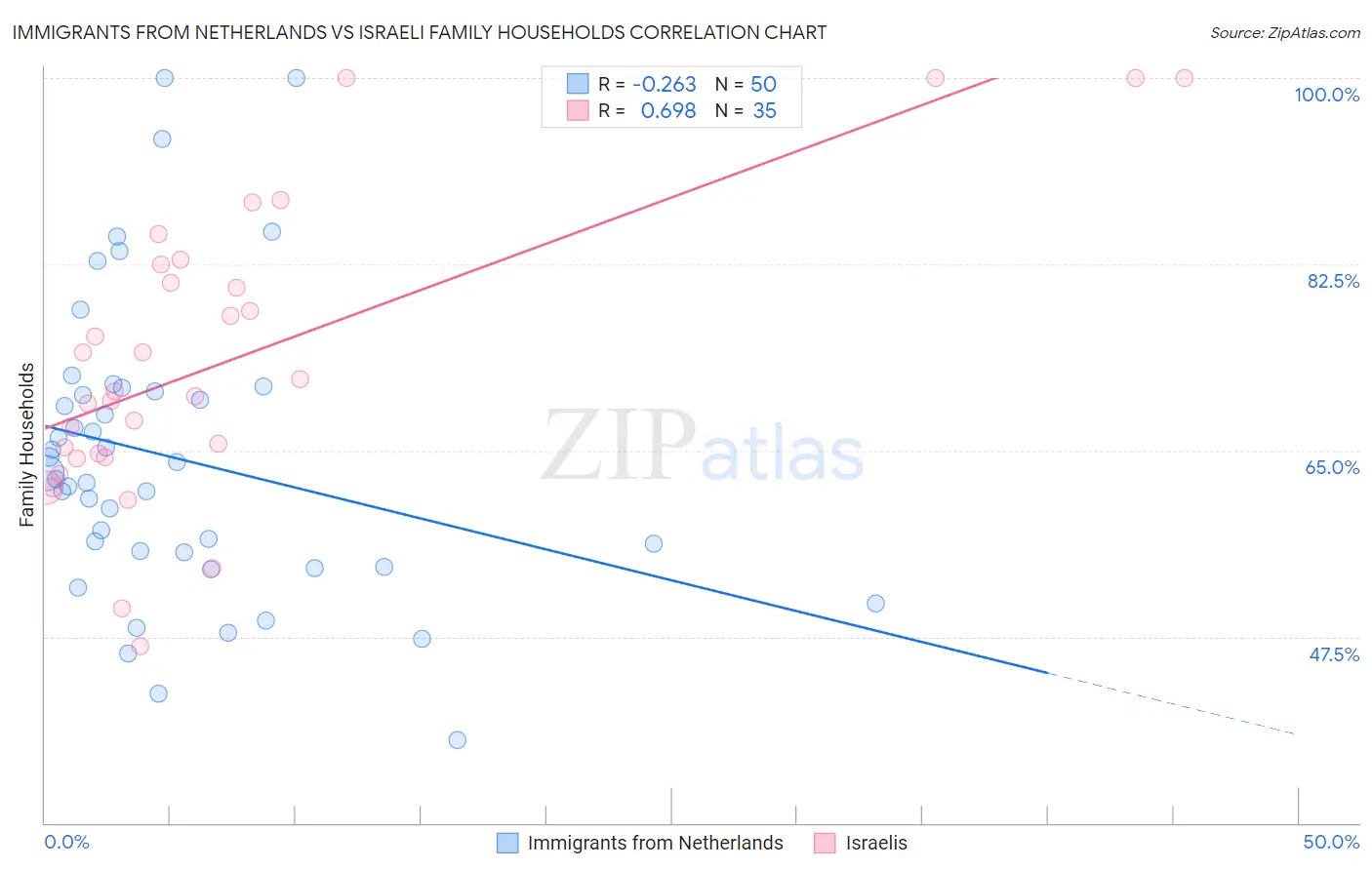 Immigrants from Netherlands vs Israeli Family Households