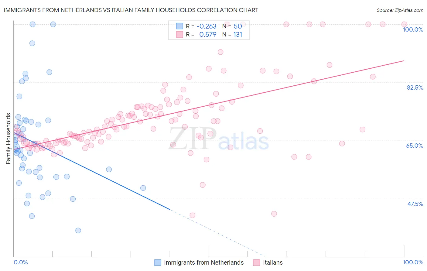 Immigrants from Netherlands vs Italian Family Households