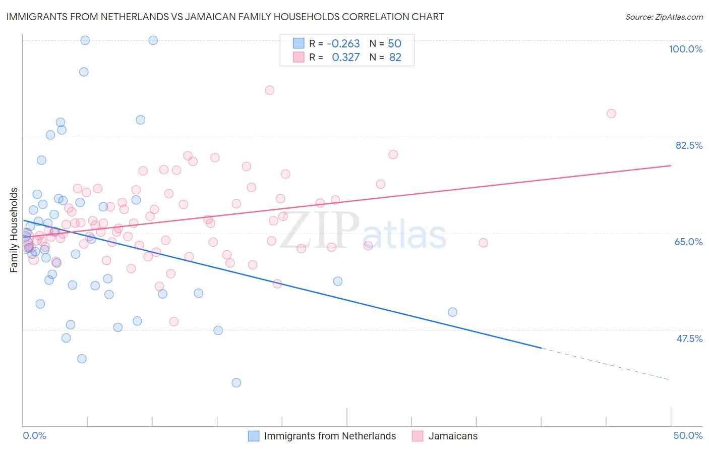 Immigrants from Netherlands vs Jamaican Family Households