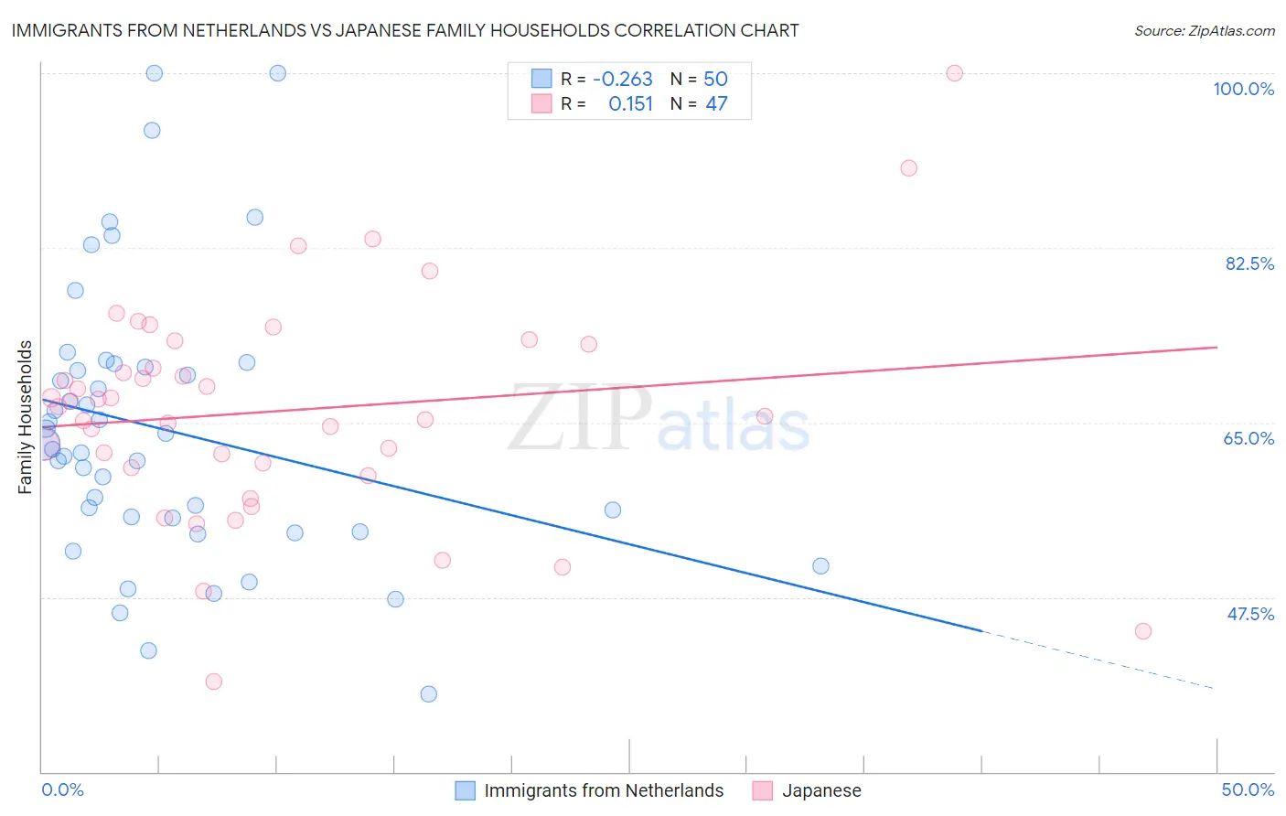 Immigrants from Netherlands vs Japanese Family Households