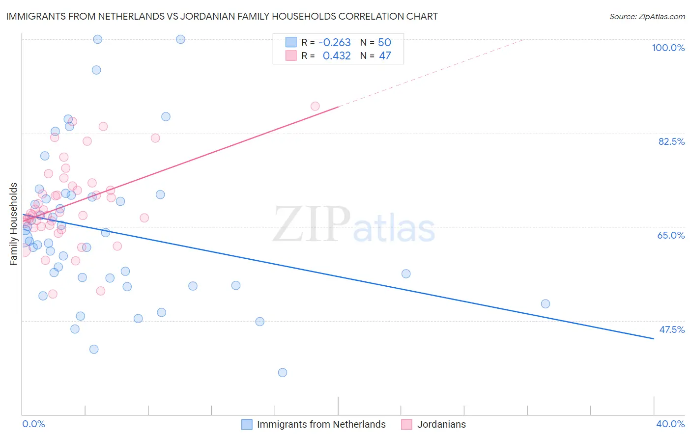 Immigrants from Netherlands vs Jordanian Family Households