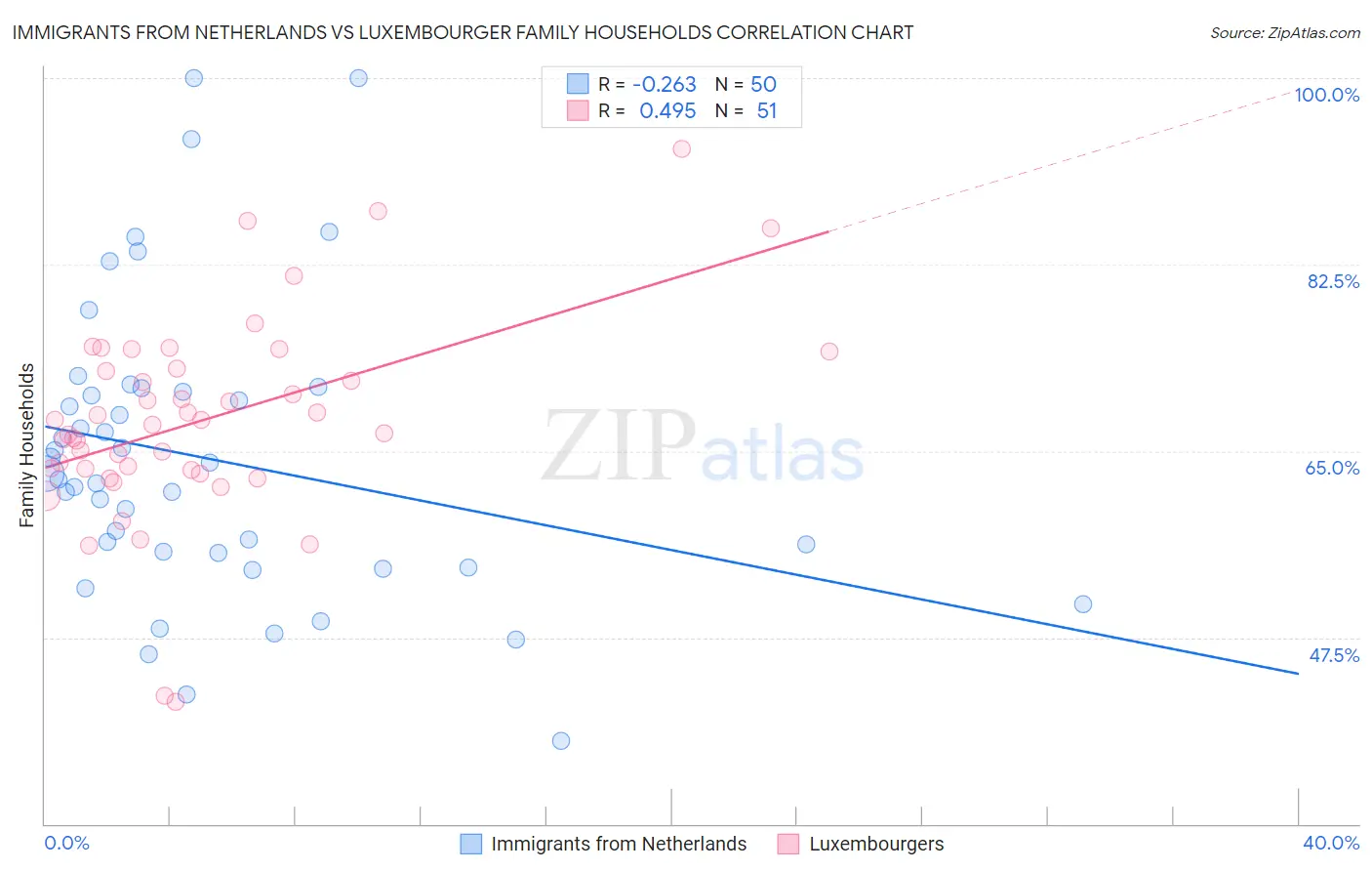 Immigrants from Netherlands vs Luxembourger Family Households