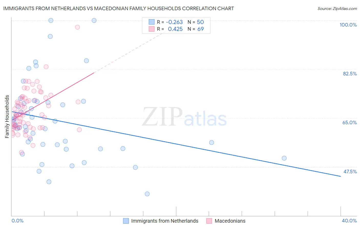 Immigrants from Netherlands vs Macedonian Family Households