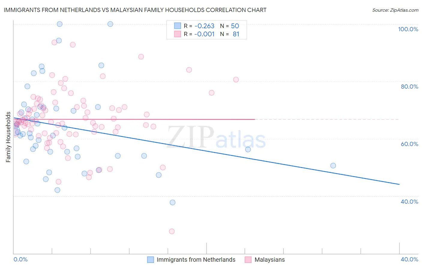 Immigrants from Netherlands vs Malaysian Family Households