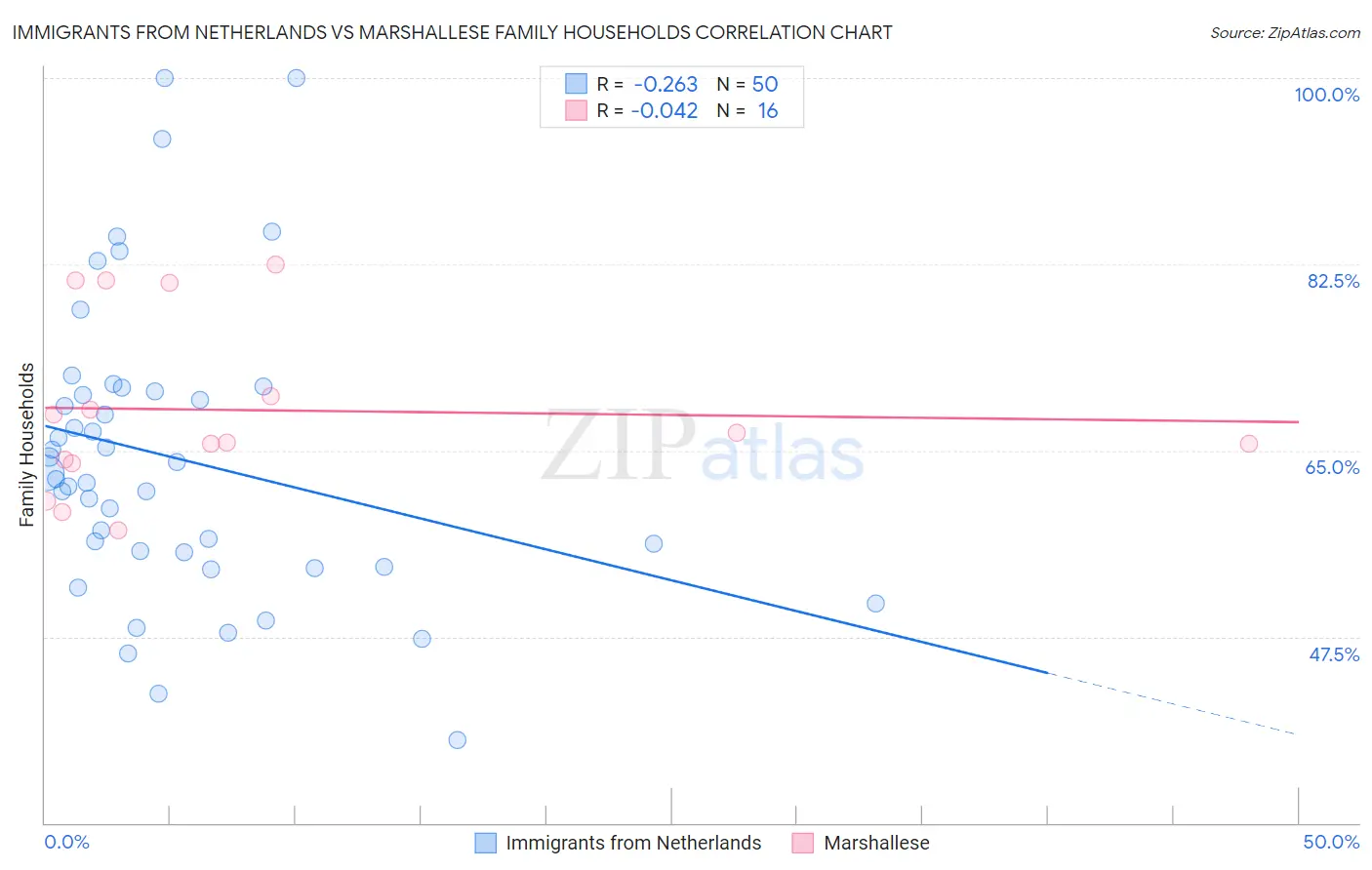 Immigrants from Netherlands vs Marshallese Family Households