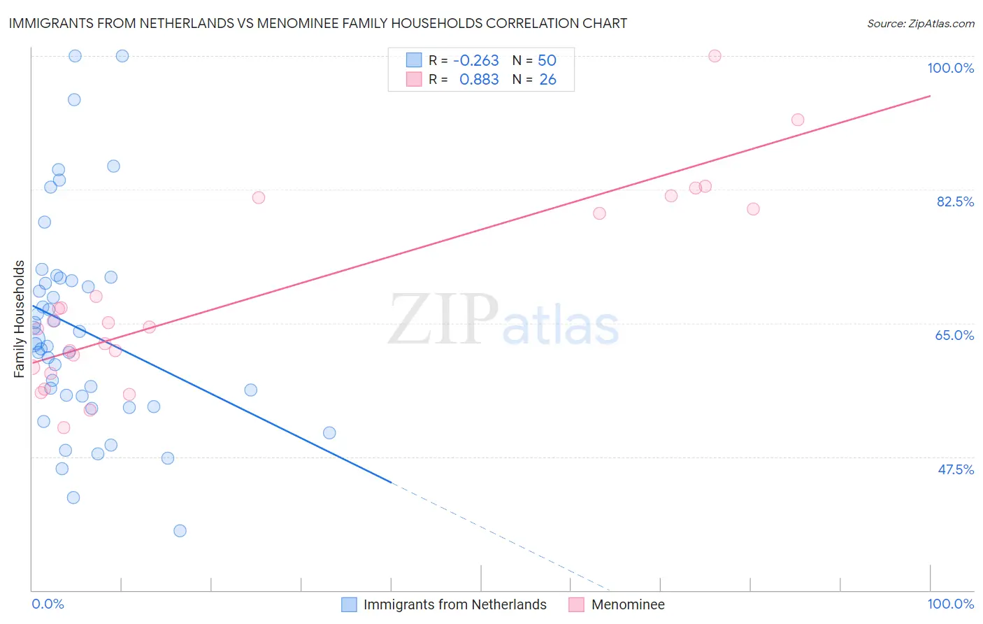 Immigrants from Netherlands vs Menominee Family Households