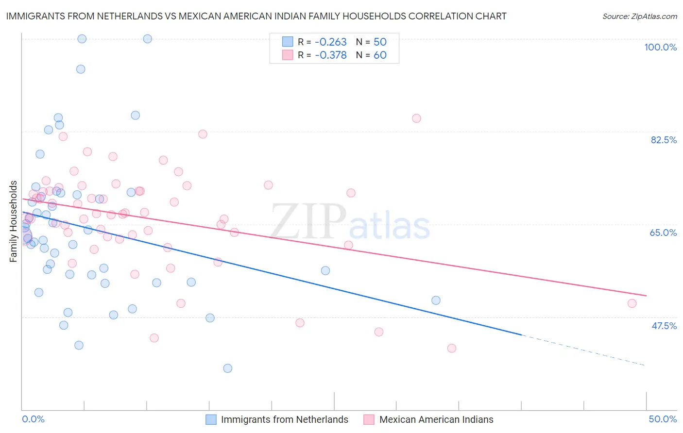 Immigrants from Netherlands vs Mexican American Indian Family Households